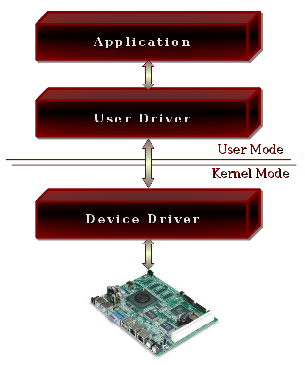 kernel vs user mode device drivers